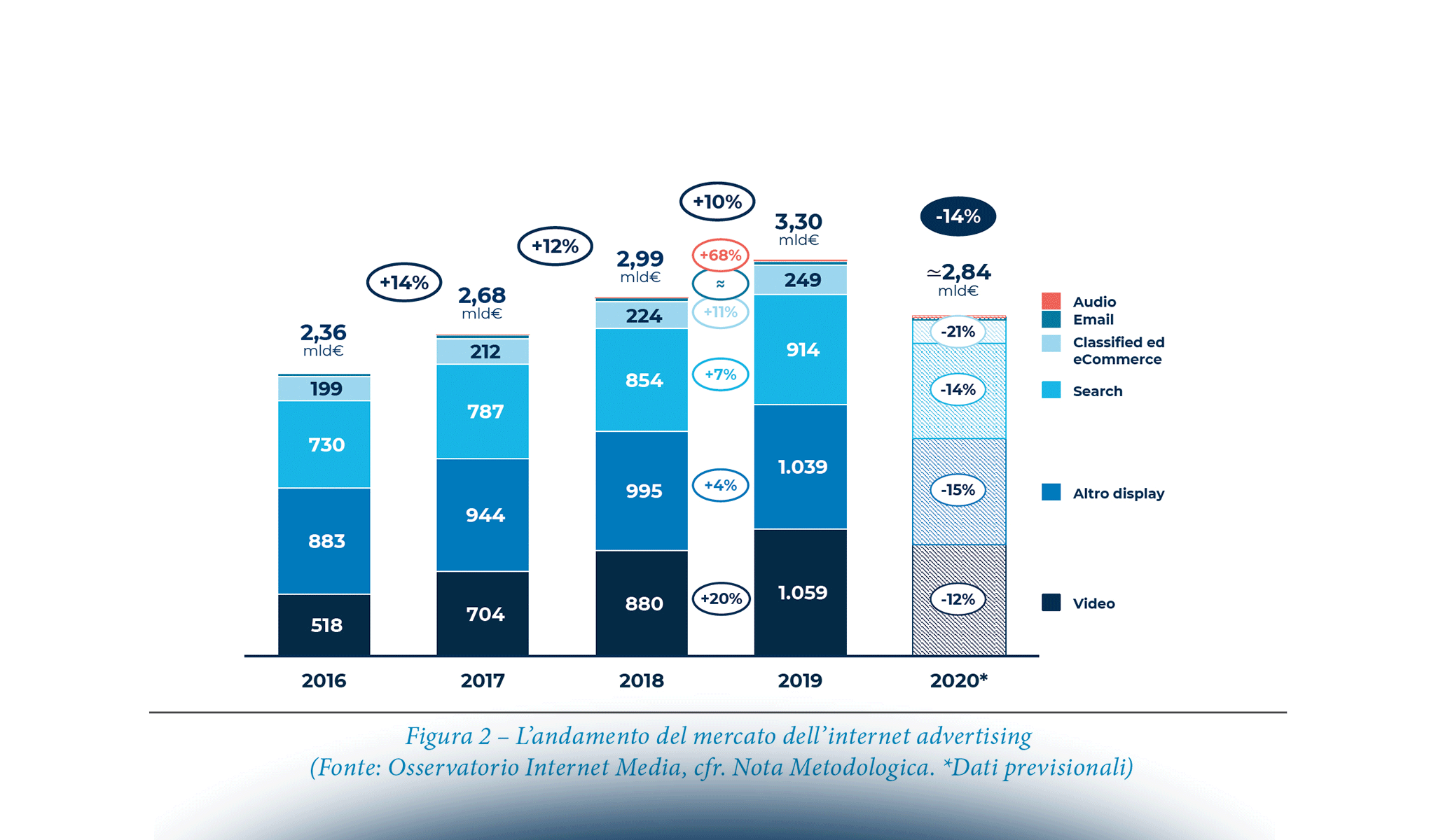 Internet Advertising: fruizione su, monetizzazione giù