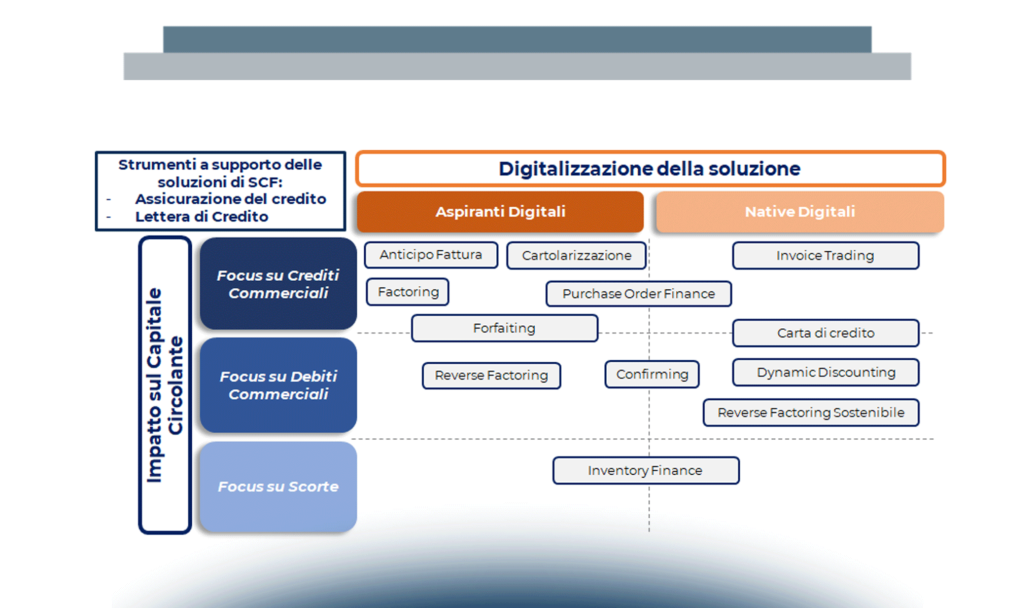 Supply Chain Finance: prove di sostenibilità