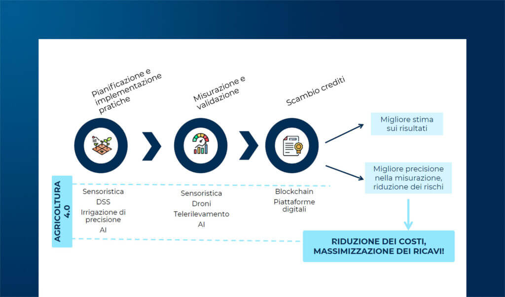 Carbon farming e Innovazione Digitale: applicazioni e progetti