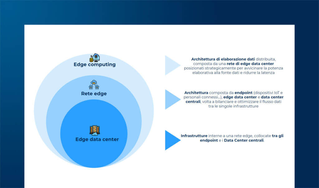 Le infrastrutture Data Center e il ruolo dell'Edge Computing