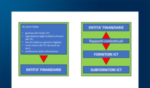 Cybersecurity e supply chain: il DORA dal punto di vista dei fornitori