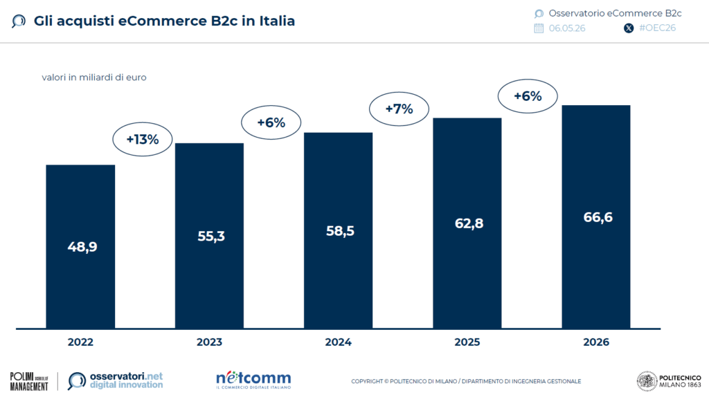 ecommerce-italia-mercato-2026