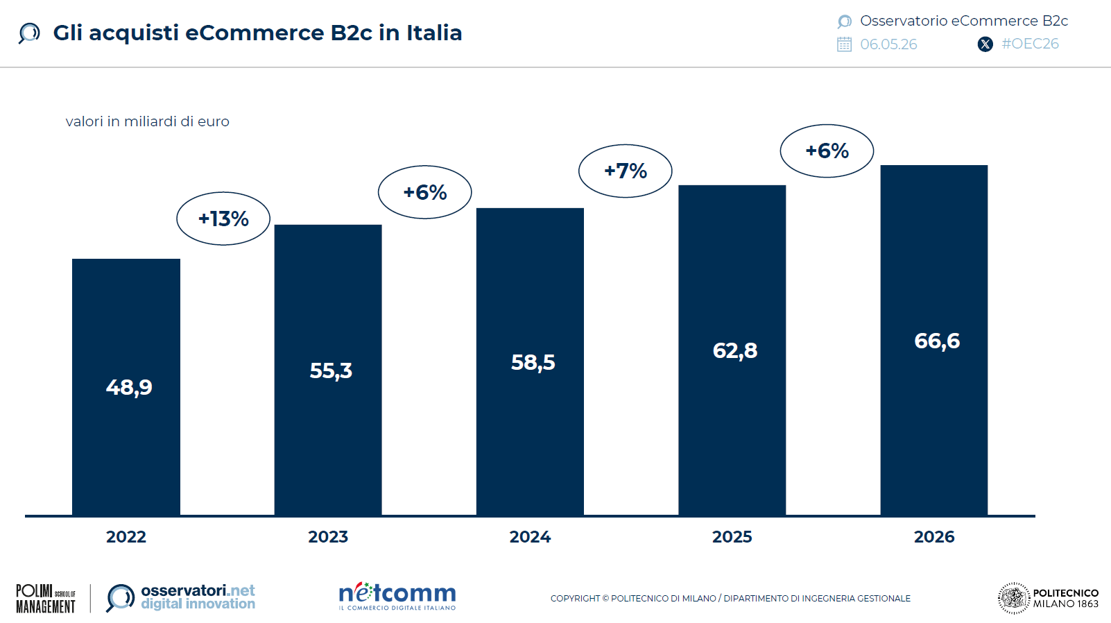 ecommerce-italia-mercato-2026