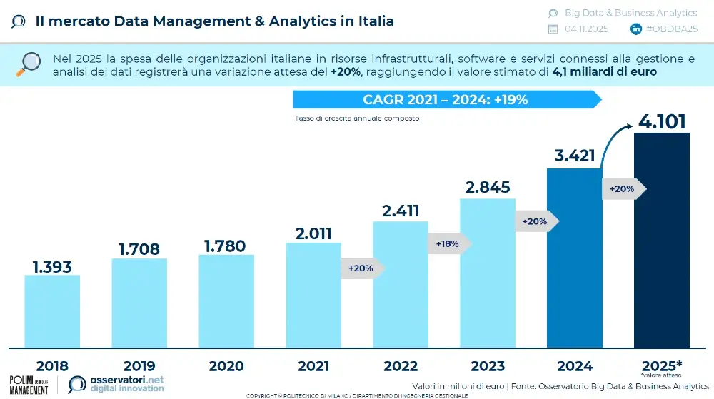 mercato-big-data-italia