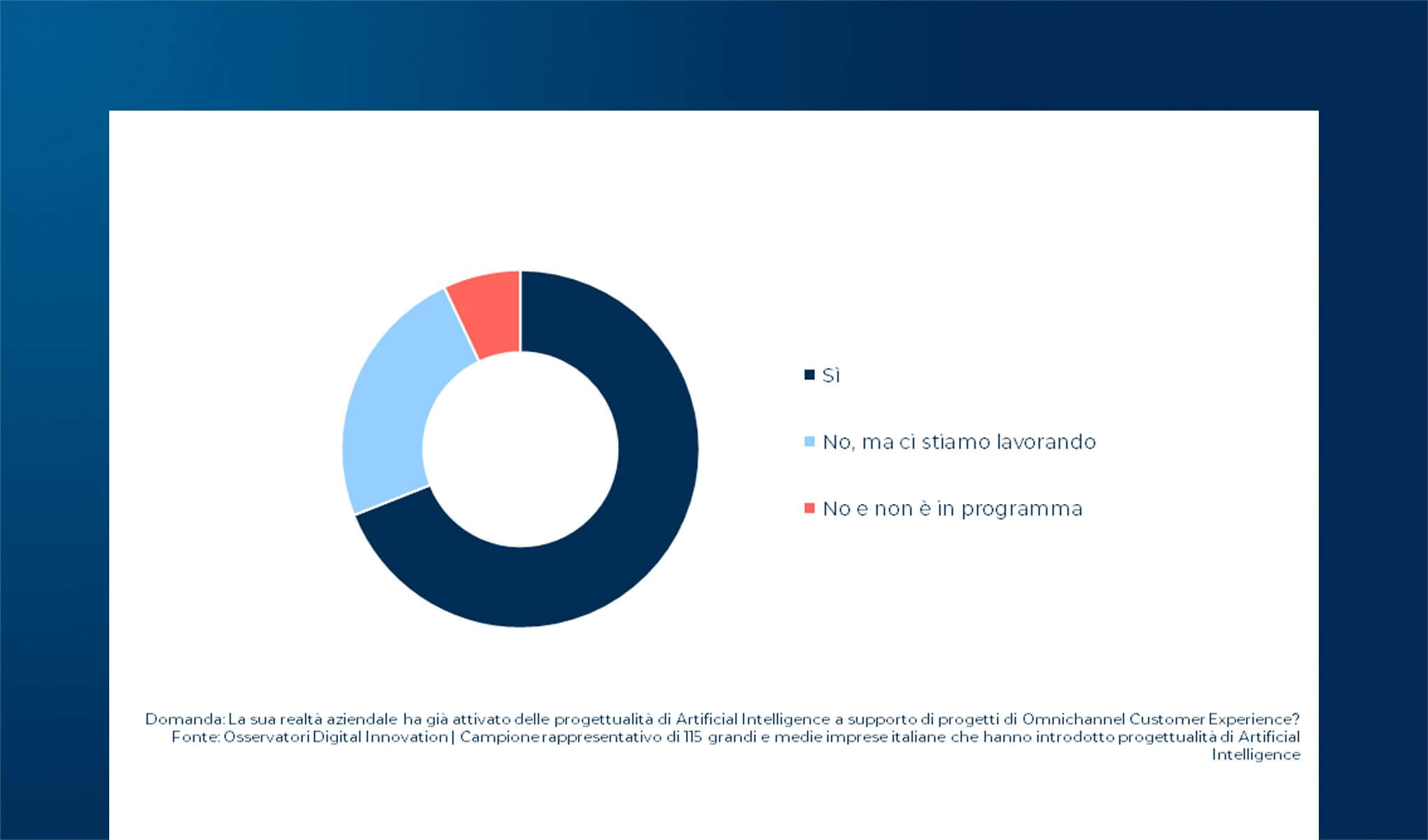 AI for Omnichannel Customer Experience: le progettualità sviluppate dalle aziende italiane