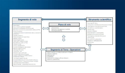 Spazio chiama Terra: Tecnologie spaziali al servizio della quotidianità, tecnologie terrestri per le future sfide spaziali