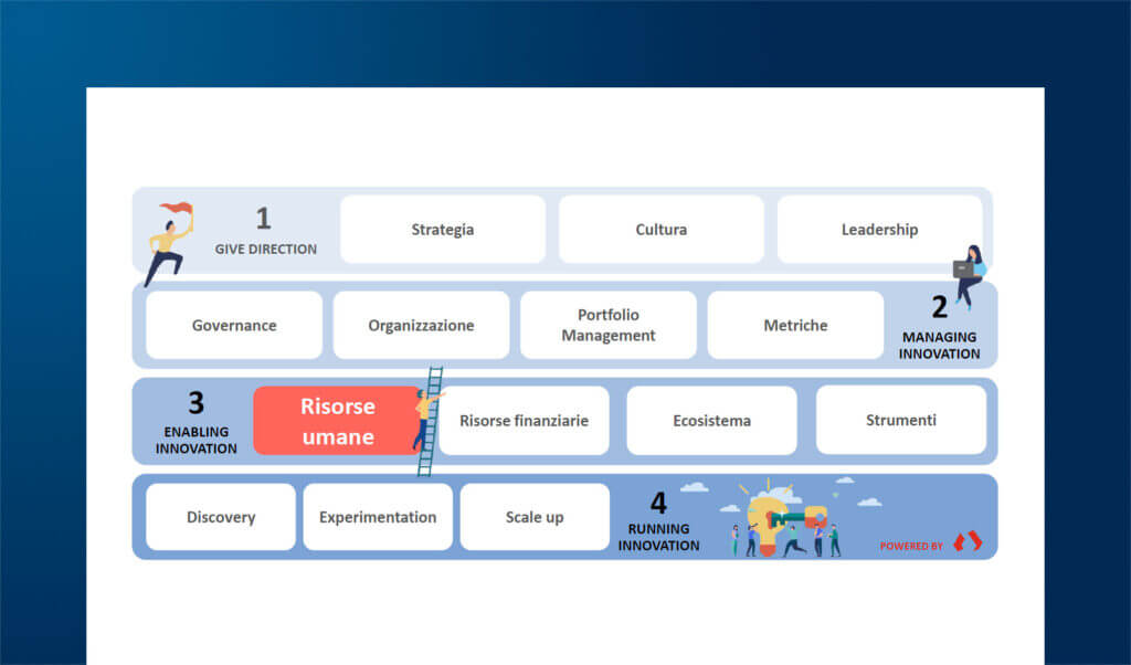 Le competenze chiave per un'innovazione vincente