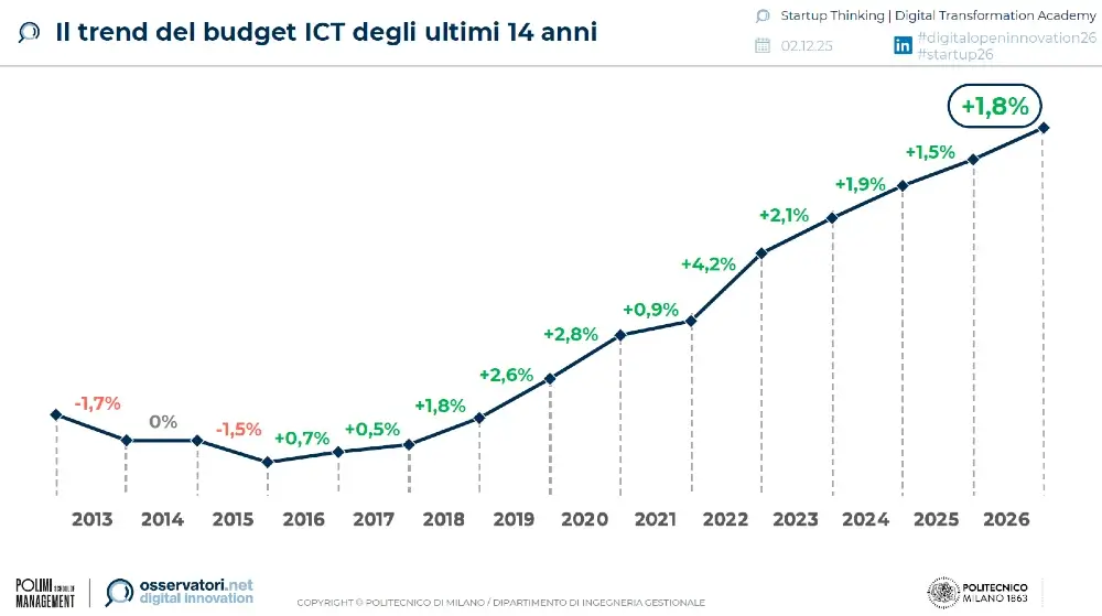 investimenti-digitali-italia