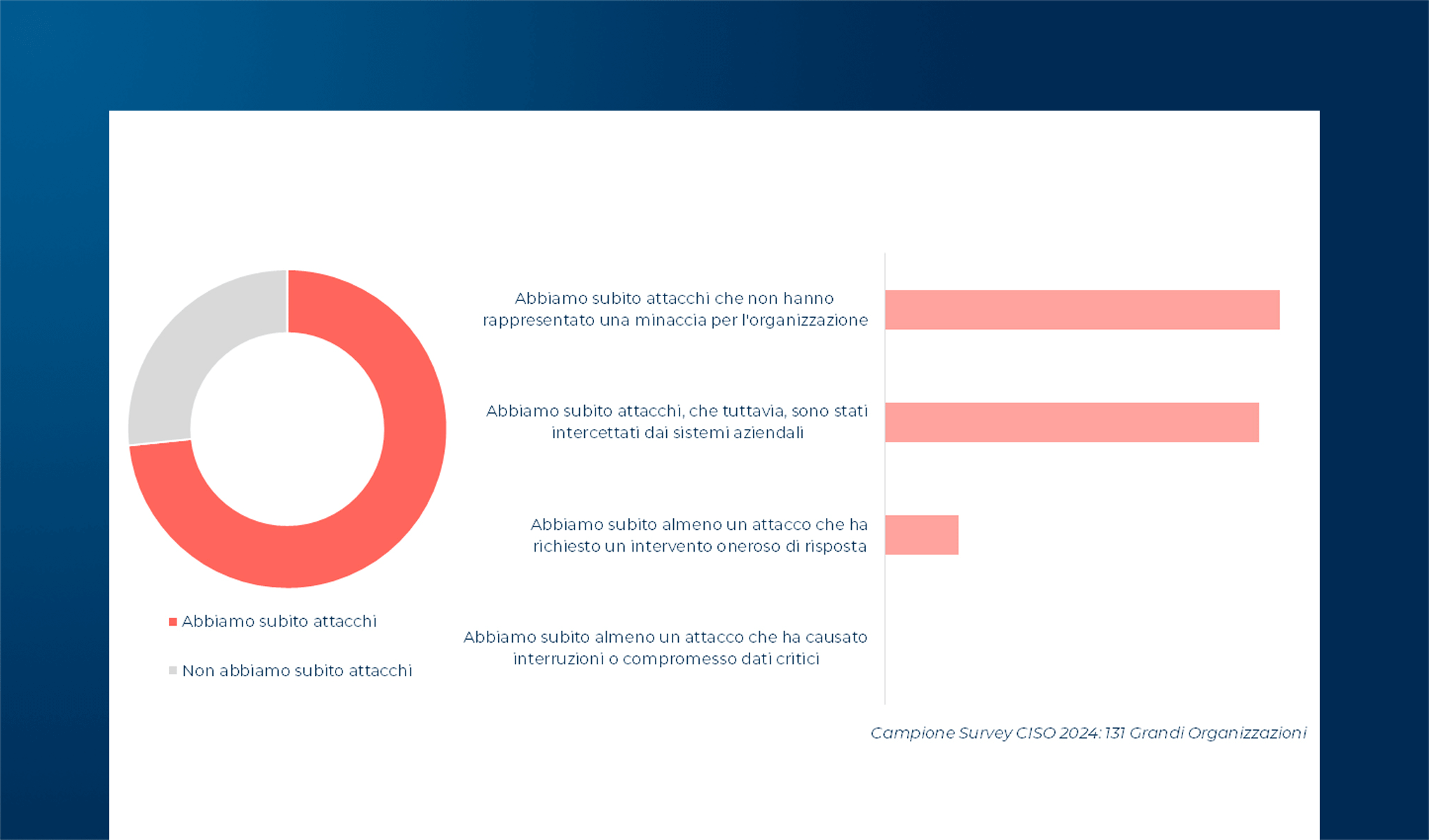 Lo scenario della cybersecurity in Italia nel 2024