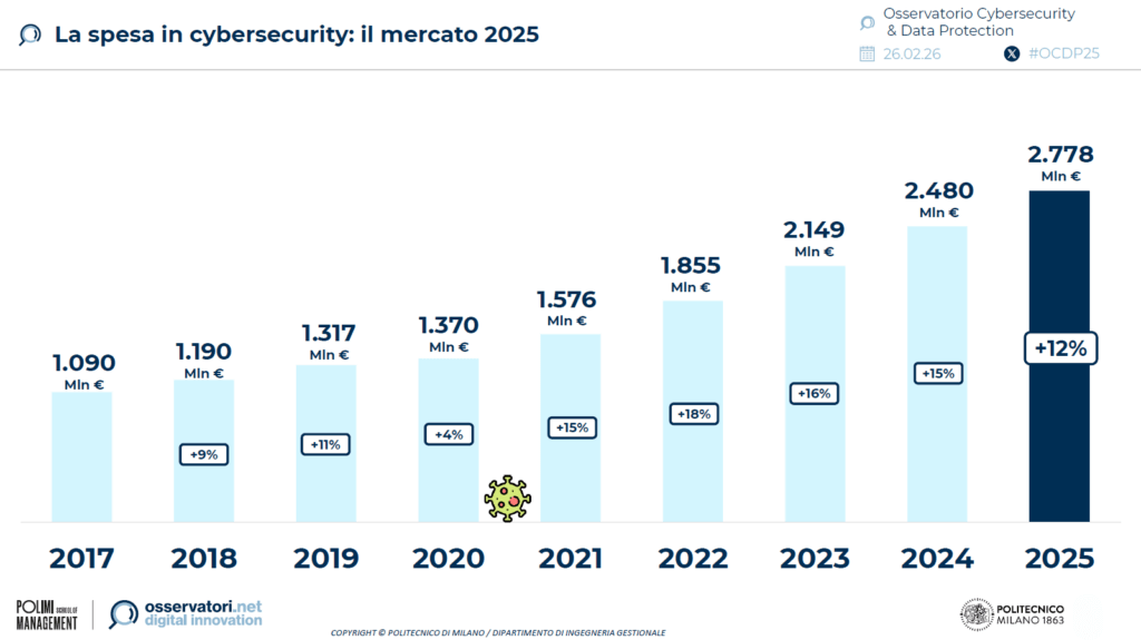 cybersecurity-italia-mercato-2025