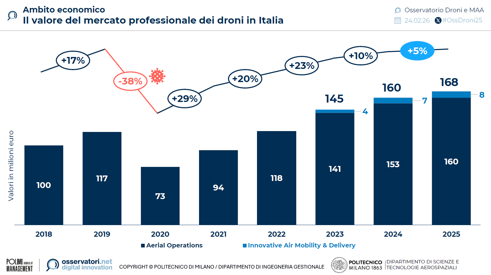 mercato-droni-italia-2025