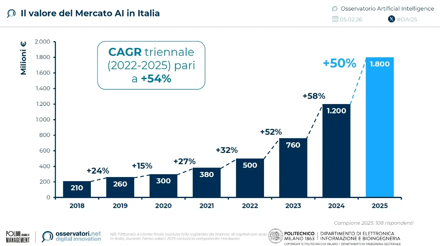 mercato-intelligenza-artificiale-italia-2025