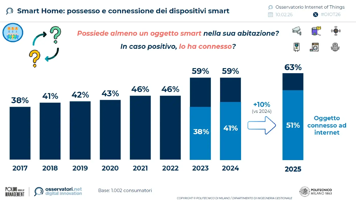 smart-home-dispositivi-connessi-2025