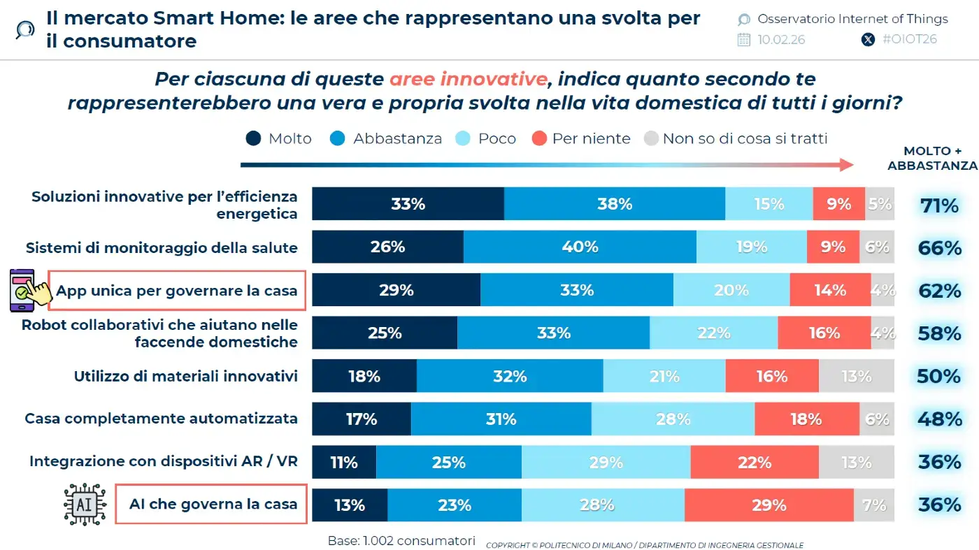 smart-home-mercato-2025