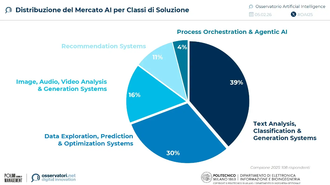 soluzioni-mercato-ai-2025