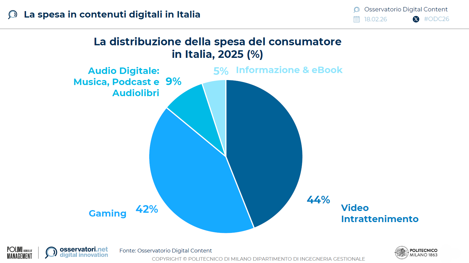 spesa-contenuti-digitali-italia-2025