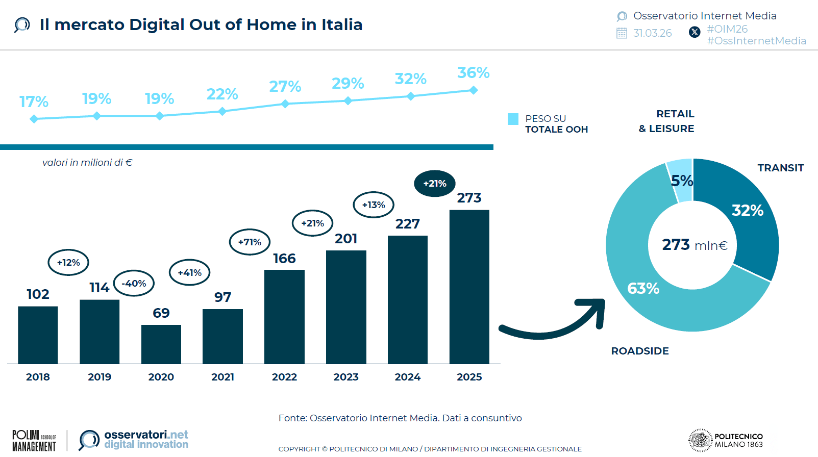 digital-out-of-home-mercato-2025