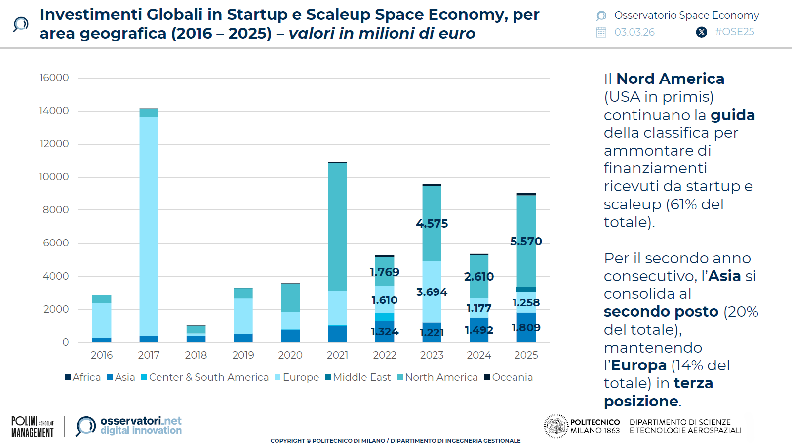 space-economy-investimenti-startup-scaleup-aree geografiche-2025