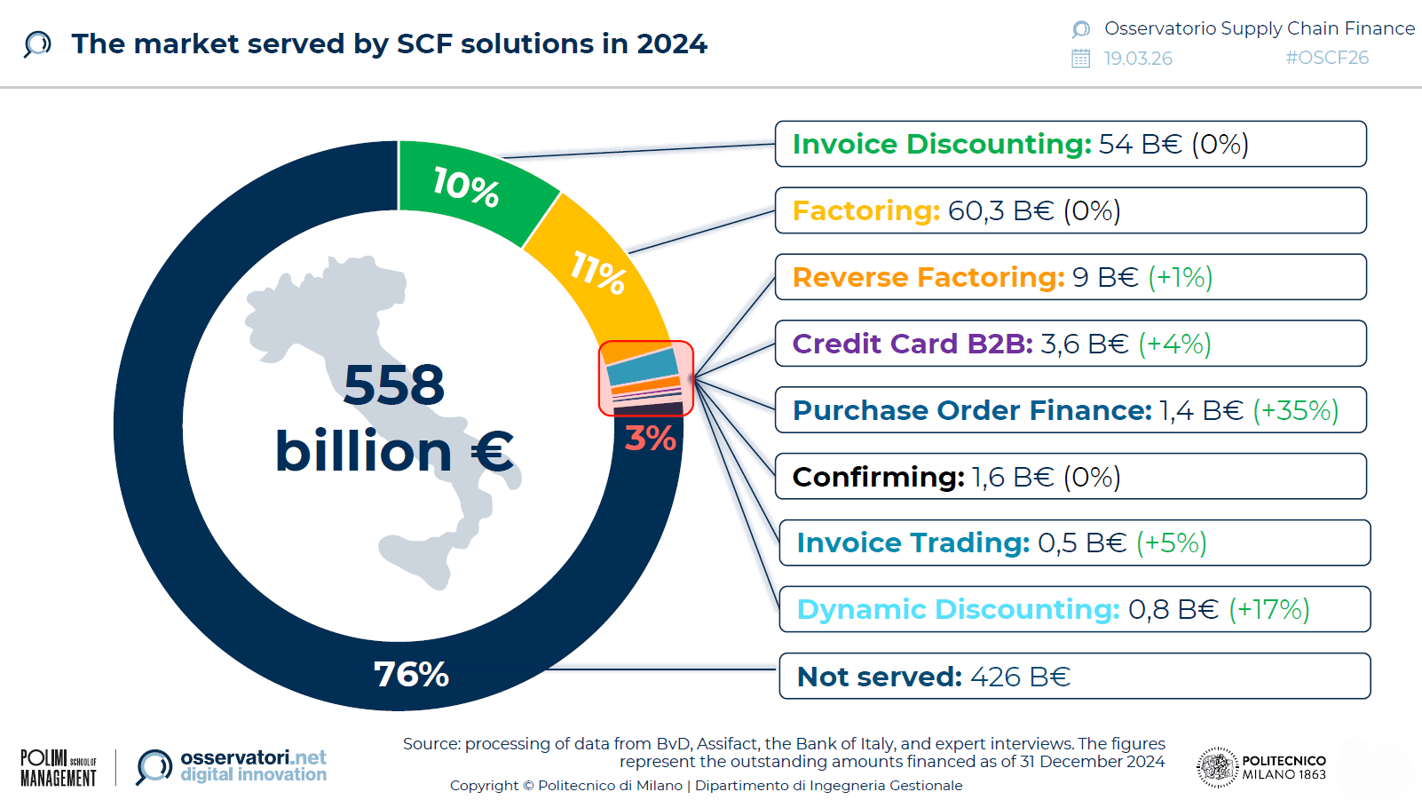supply-chain-finance-mercato-italia-2024