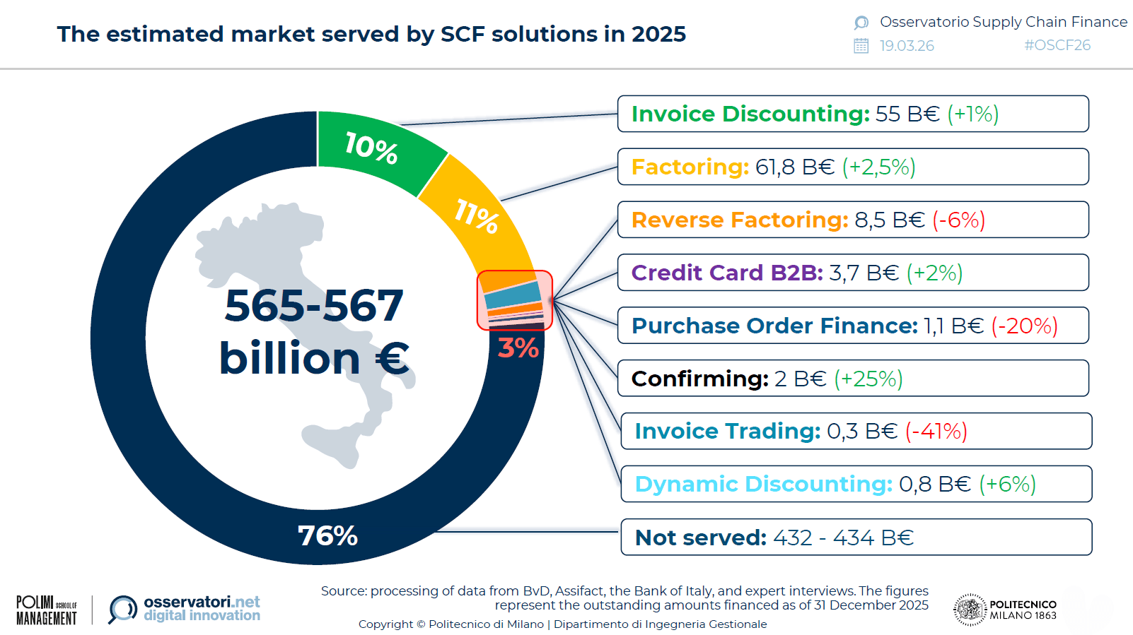 supply-chain-finance-mercato-italia-2025