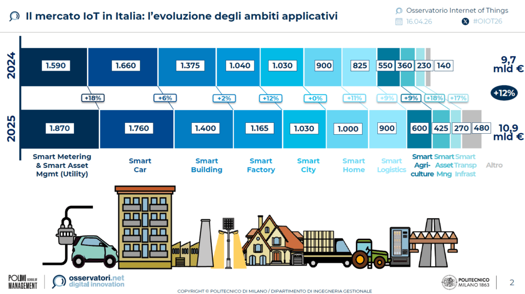 ambiti-applicativi-mercato-internet-of-things-2025