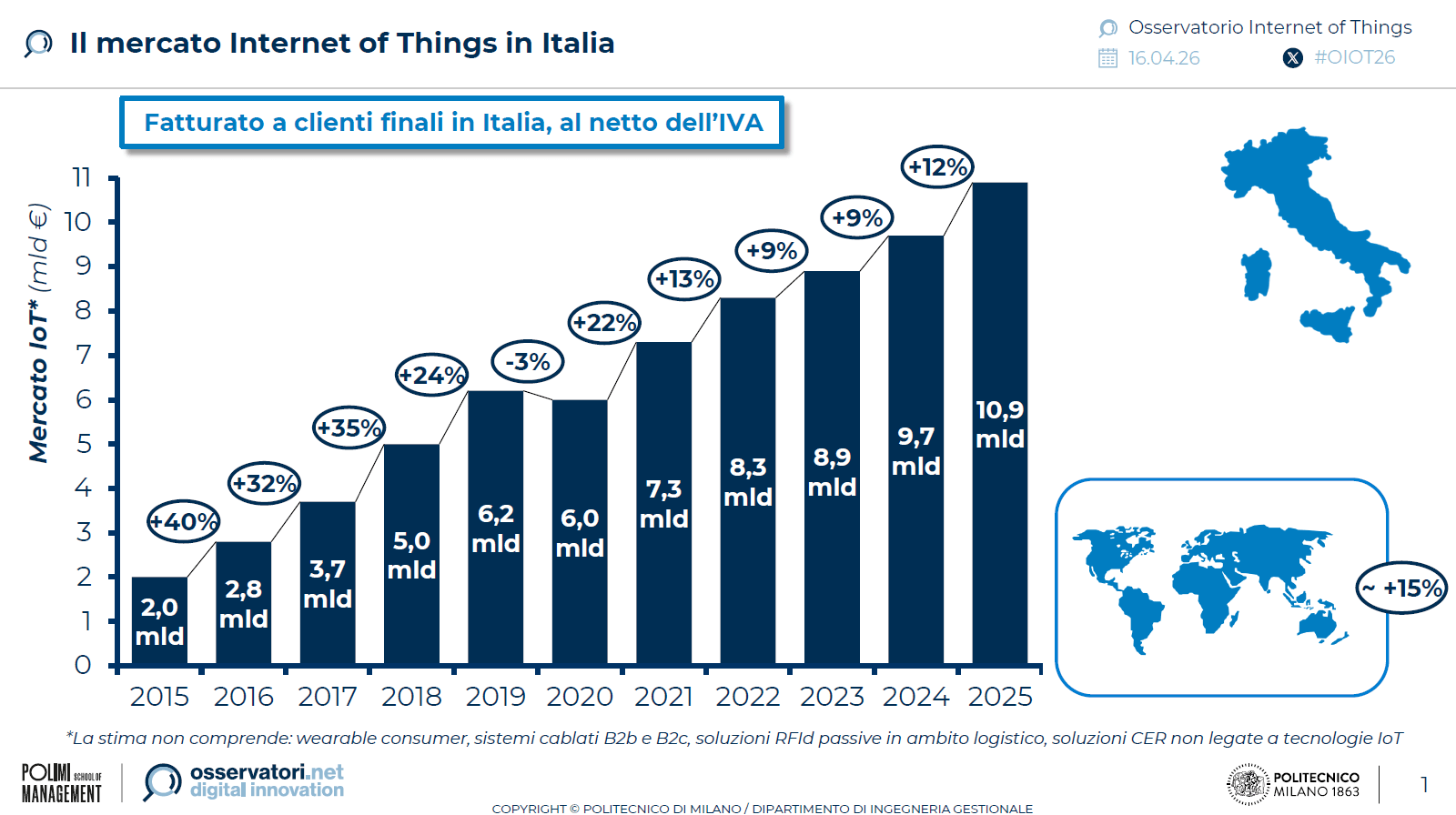 mercato-internet-og-things-italia-2025