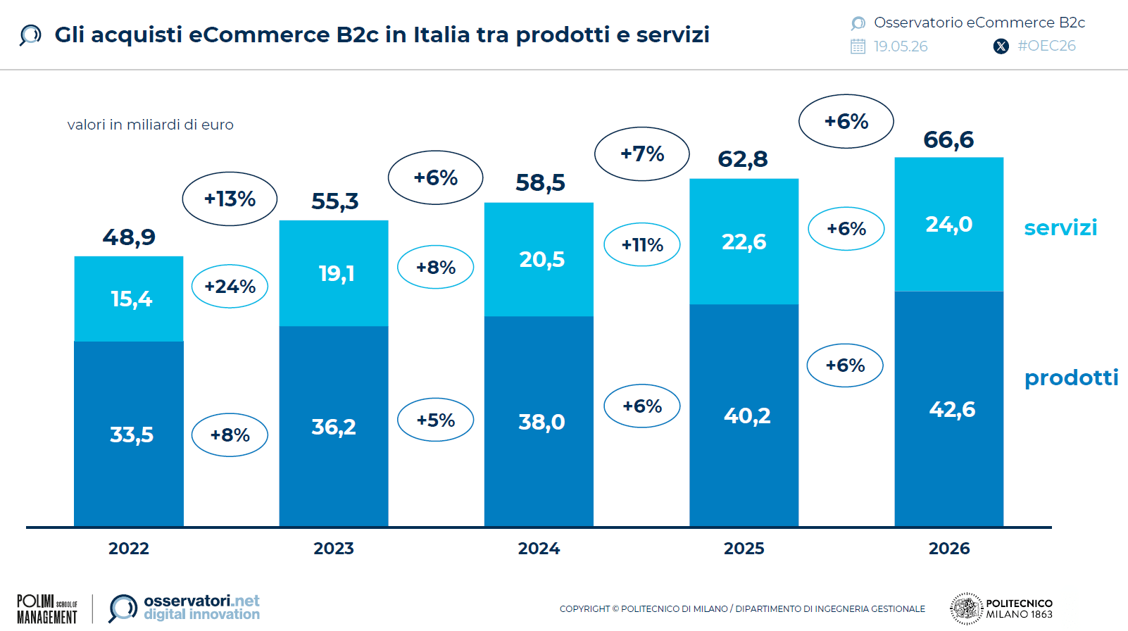 ecommerce-b2c-prodotti-servizi-2026