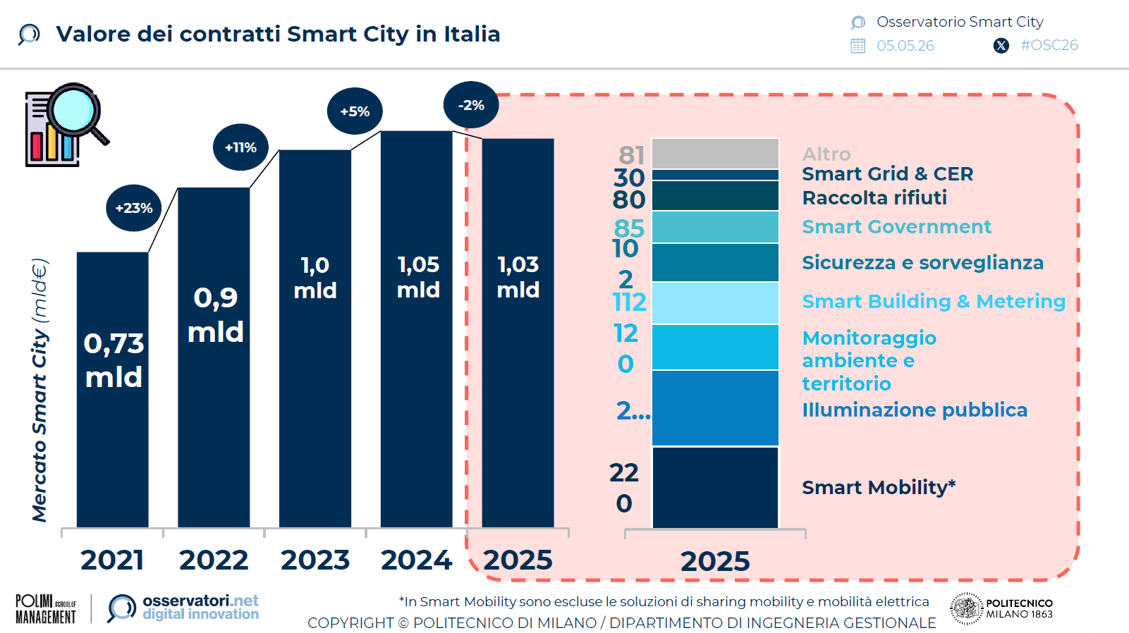 mercato-smart-city-2025
