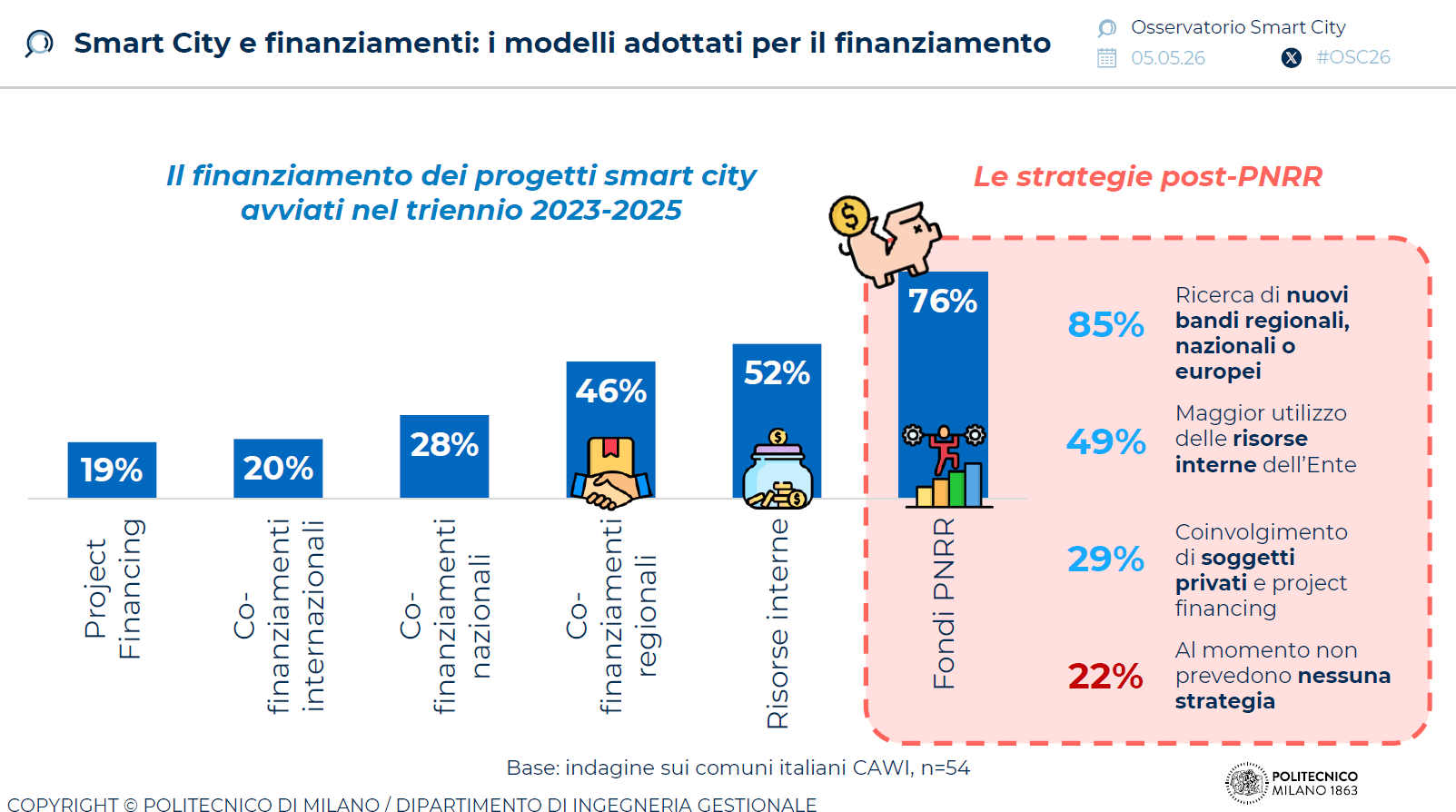 smart-city-finanziamenti-2025