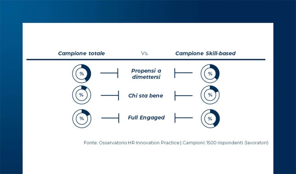 Skill-based Organization: come cambiano i processi HR e i modelli organizzativi