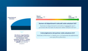 La maturità delle imprese italiane e l’adozione dell’AI nel SCF