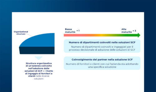 La maturità delle imprese italiane e l’adozione dell’AI nel SCF