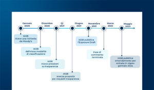 Il mercato del Supply Chain Finance e il livello di trasparenza