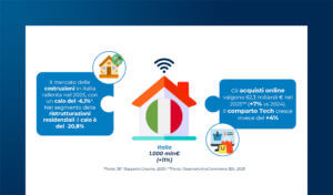Smart Home: quando l’energia diventa intelligente