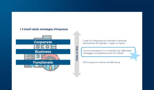 AI in azienda: scelte di make or buy e casi d’uso