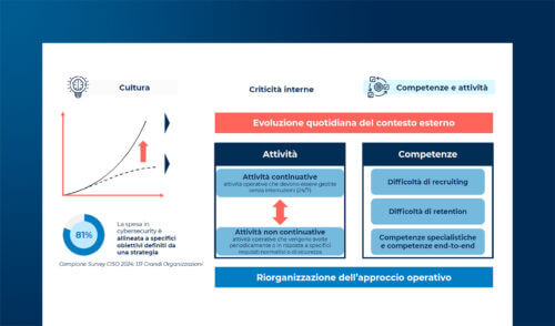 Sourcing nella Cybersecurity, tra risorse interne ed esterne