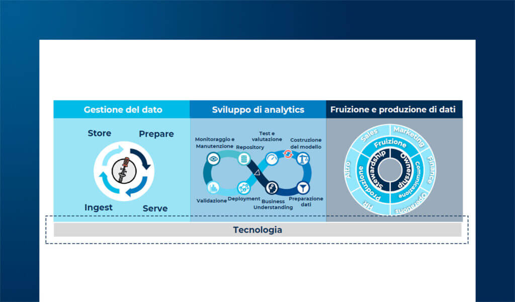 Il ruolo delle Data Platform e il dilemma build or buy