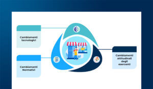 Pagamenti digitali e nuove normative: come cambia l’accettazione per gli esercenti
