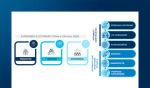 Esperienza cliente: trend e touchpoint emergenti