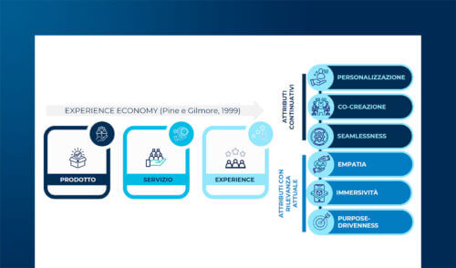 Esperienza cliente: trend e touchpoint emergenti