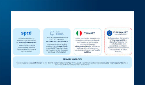 Identità digitale in Italia oggi e domani: SPID, CIE e IT Wallet