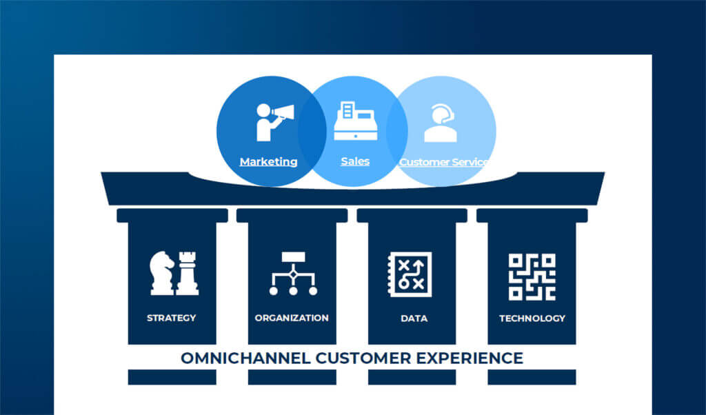 MarTech landscape for Omnichannel Customer Experience
