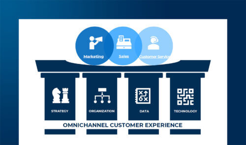 MarTech landscape for Omnichannel Customer Experience