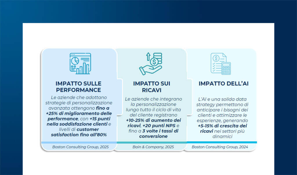 Hyper-personalization e CX omnicanale: dati e strategie