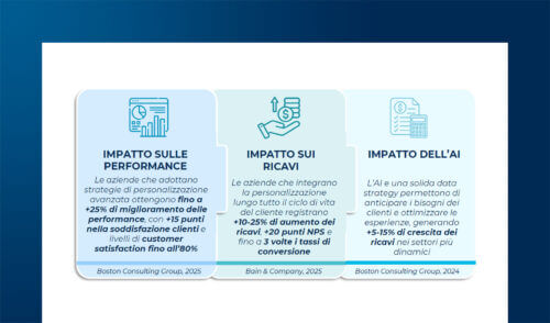 Hyper-personalization e CX omnicanale: dati e strategie