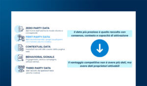 Dati proprietari e rappresentazioni digitali per la Customer Experience
