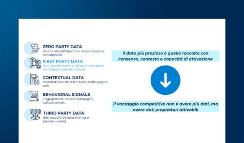 Dati proprietari e rappresentazioni digitali per la Customer Experience