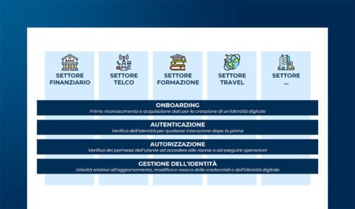 Identità digitale e settore privato: la risposta delle aziende