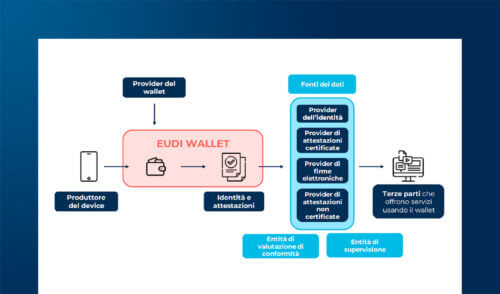 eIDAS2 e implementing acts: come cambia l'identità digitale e quali novità per gli attori del mercato?