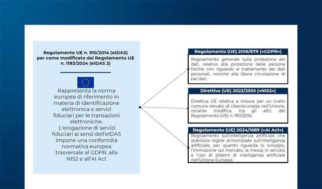 Regolamento eIDAS2 e altre normative: GDPR, AI Act, NIS2